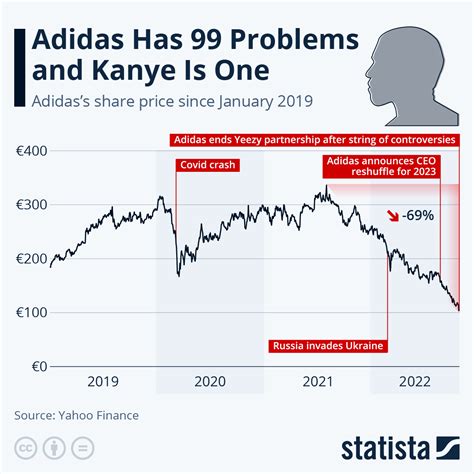 $adidas stock.